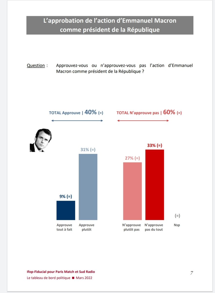 ccastanette's tweet photo. @JeudyBruno @IfopOpinion @ParisMatch Bizarre, quand on suit votre lien, on ne tombe pas sur ce sondage, mais sur les intentions de vote et quand on va sur le site de l’ifop on trouve encore autre chose. https://t.co/XBkZwwPC1C