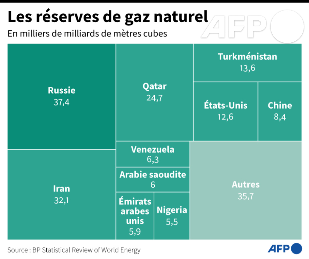 afpfr's tweet photo. Les réserves de #gaz naturel dans le monde, d'après le BP Statistical Reserves of World Energy ⤵️ #AFP #AFPgraphics https://t.co/zv9F7Me5ta
