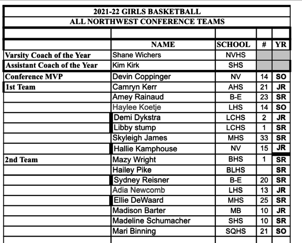 HintzJamison's tweet photo. Other teams in the league not like getting absolutely torched by a freshman? @gracehintz15 1000% robbed. Huge part of a state championship team, outscored the league “MVP” in two of their 3 matchups (district and state championship) and not on here… SHES FIRST TEAM! https://t.co/2WWGAyeF5v
