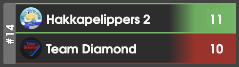 The fourth bout this cycle that was decided by one point margin for HP2!

It was quite a ride again, this time against <a href="/TDiamondEMEA/">TEAM DIAMOND</a>. We were down 4-8, got a much needed 3-0 from Ismo282206 but were still down 8-10 for the decisive pair, where <a href="/marstonlad/">Marstonlad</a> rose to the occasion!
