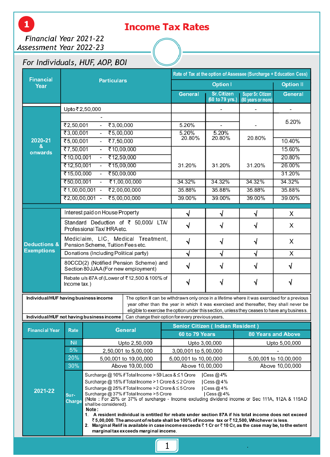 Taxation updates on twitter some useful chart related to incometax