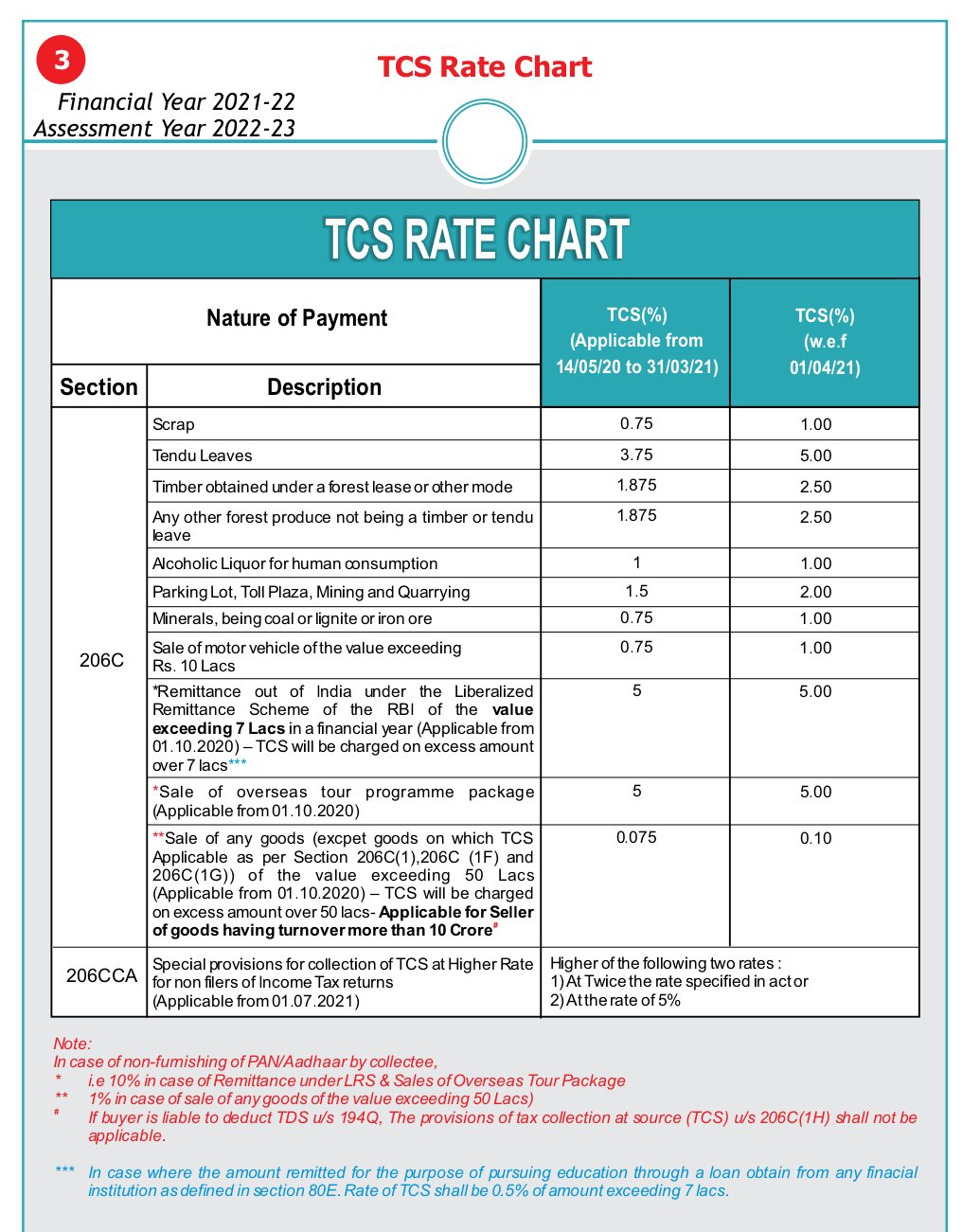 Taxation updates on twitter some useful chart related to incometax