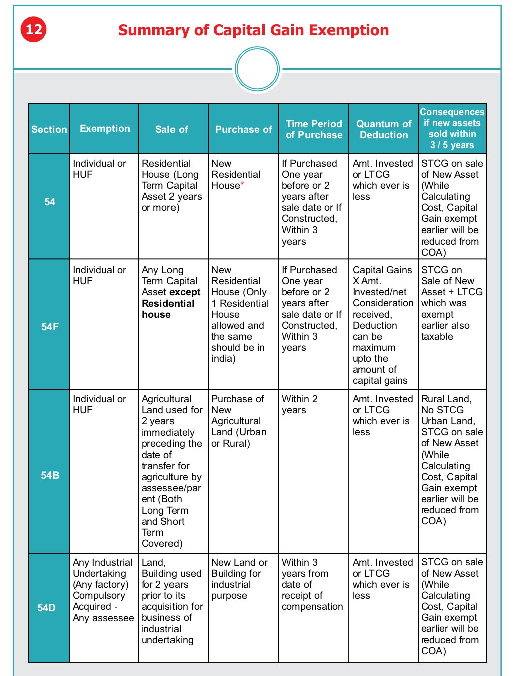 Taxation Updates (CA Mayur J Sondagar) on X: &ldquo;Capital Gains Tax 