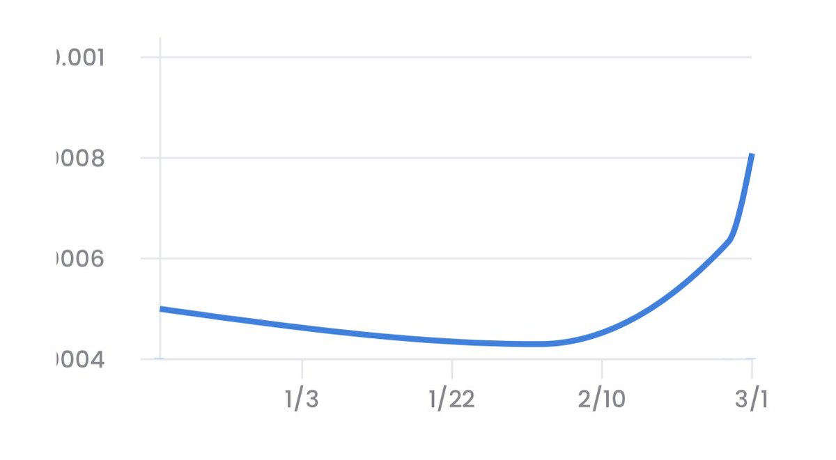 PixelMonkey1's tweet photo. look i’m not saying people are still buying pixel monkeys, but does the graph lie #nft #NFTCollection #crypto https://t.co/WV9bD2xQFM