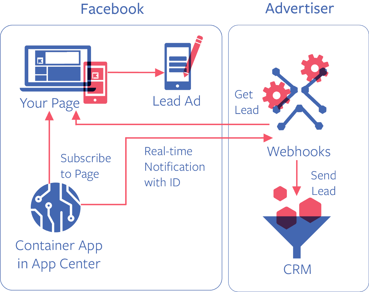 Пиксель СРМ. API Facebook ads. Leads from Facebook. Facebook API marketing in. Ads api