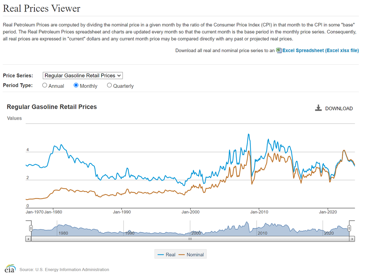 JustinWolfers's tweet photo. Real gas prices were 32% higher in mid-2008.

You can find real and nominal gas prices here:
https://t.co/TXtkdBoXws. (HT @mcopelov) https://t.co/VrEz8jRIZ9