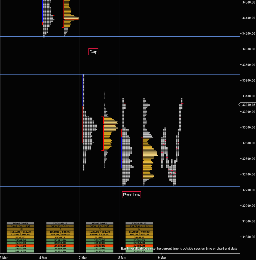 TheAlphaHustle's tweet photo. #BANKNIFTYFUTURE Broader market trend remains weak with sellers dominating auction by selling on every rise. 32k, psychological support that's important for buyers to hold for any pull back in this oversold market. Scenarios for pre-expiry session below #banknifty #MarketProfile https://t.co/yYBWY6sTxo