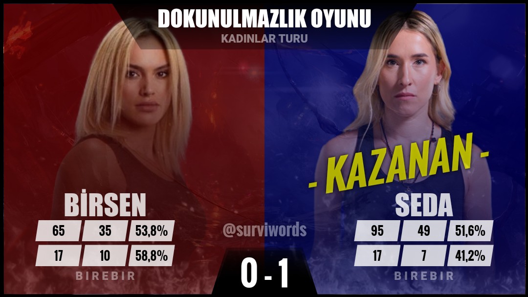 #Mart08 #Survivor #Survivor2022 
#Survivor2022AllStar