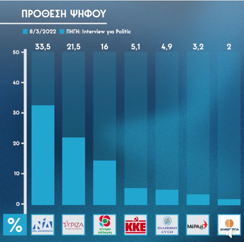 ThanosTzimeros's tweet photo. Η ΔΗΜΙΟΥΡΓΙΑ καταγράφεται ξανά στο 2%, το οποίο με αναγωγή θα είναι τουλάχιστον 10% παραπάνω. Πλησιάζουμε στη Βουλή. Βάλτε πλάτη. Διαδώστε το μήνυμα. https://t.co/2EIGRhKSS2