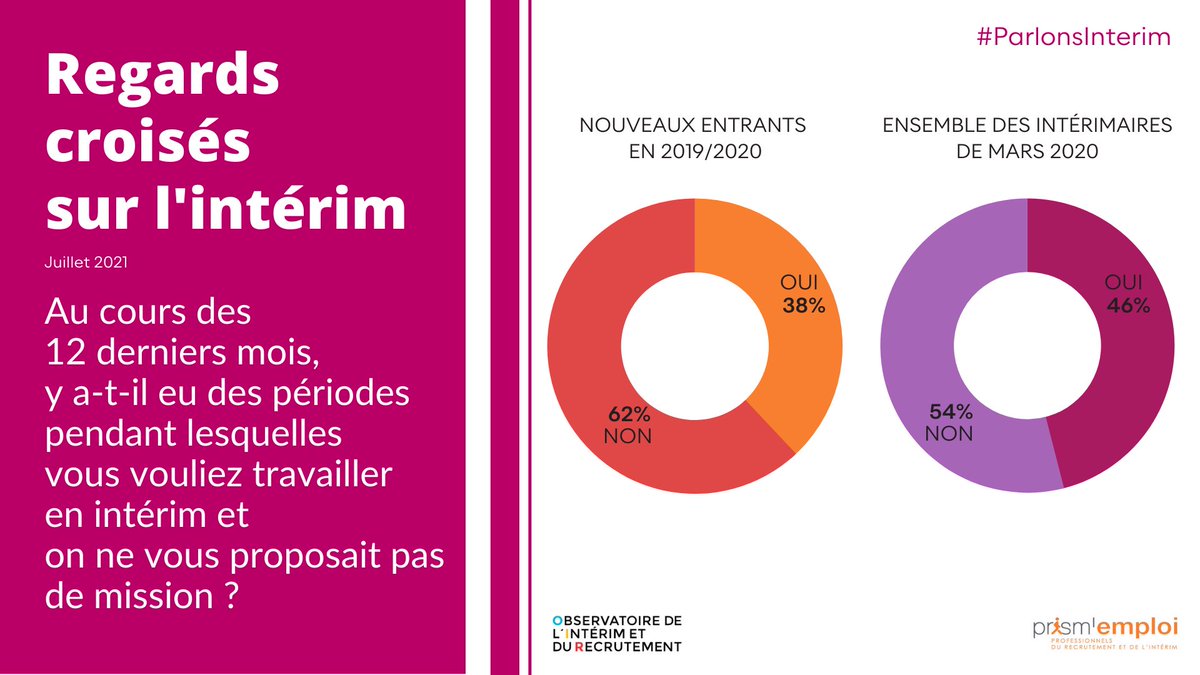 Prismemploi's tweet photo. [#ParlonsInterim] En mars 2020, plus de 4 nouveaux entrants sur 10 ont connu des périodes sans mission alors qu'ils souhaitaient travailler. Dans le contexte de pandémie, une proportion en légère hausse par rapport à l'étude précédente.
En savoir plus👉https://t.co/a2IvM7aYra https://t.co/kaE0CBdsQd