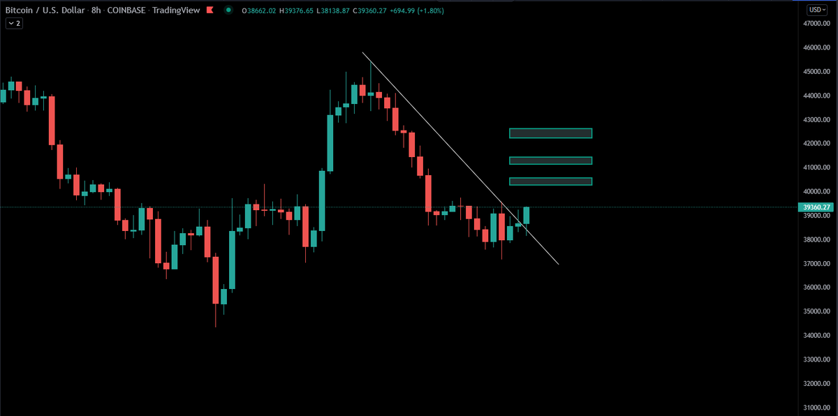 JesseOlson's tweet photo. Updated 8 HR #bitcoin chart, shorter term retracement targets. #crypto https://t.co/uXIgtFWQ77