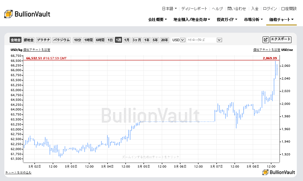 Gold.BullionVault.jp on Twitter "本日金相場は、ロンドン昼過ぎにバイデン米大統領がロシア産原油、天然ガス