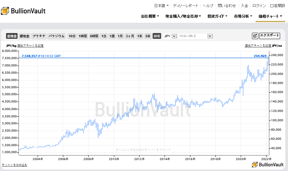 Gold.BullionVault.jp on Twitter "なお、昨日史上最高値を更新していたユーロ建てと円建て金相場は、本日も