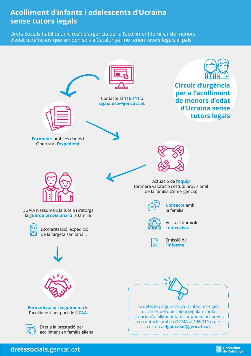 ❗ Creem un circuit d'urgència per a l'acolliment d'infants i adolescents ucraïnesos sense tutors legals

🤲Agilitzem la valoració de les famílies i el procediment legal perquè els infants estiguin protegits, i n'assumim la tutela i seguiment

☎Davant d'un cas, truca al 116 111