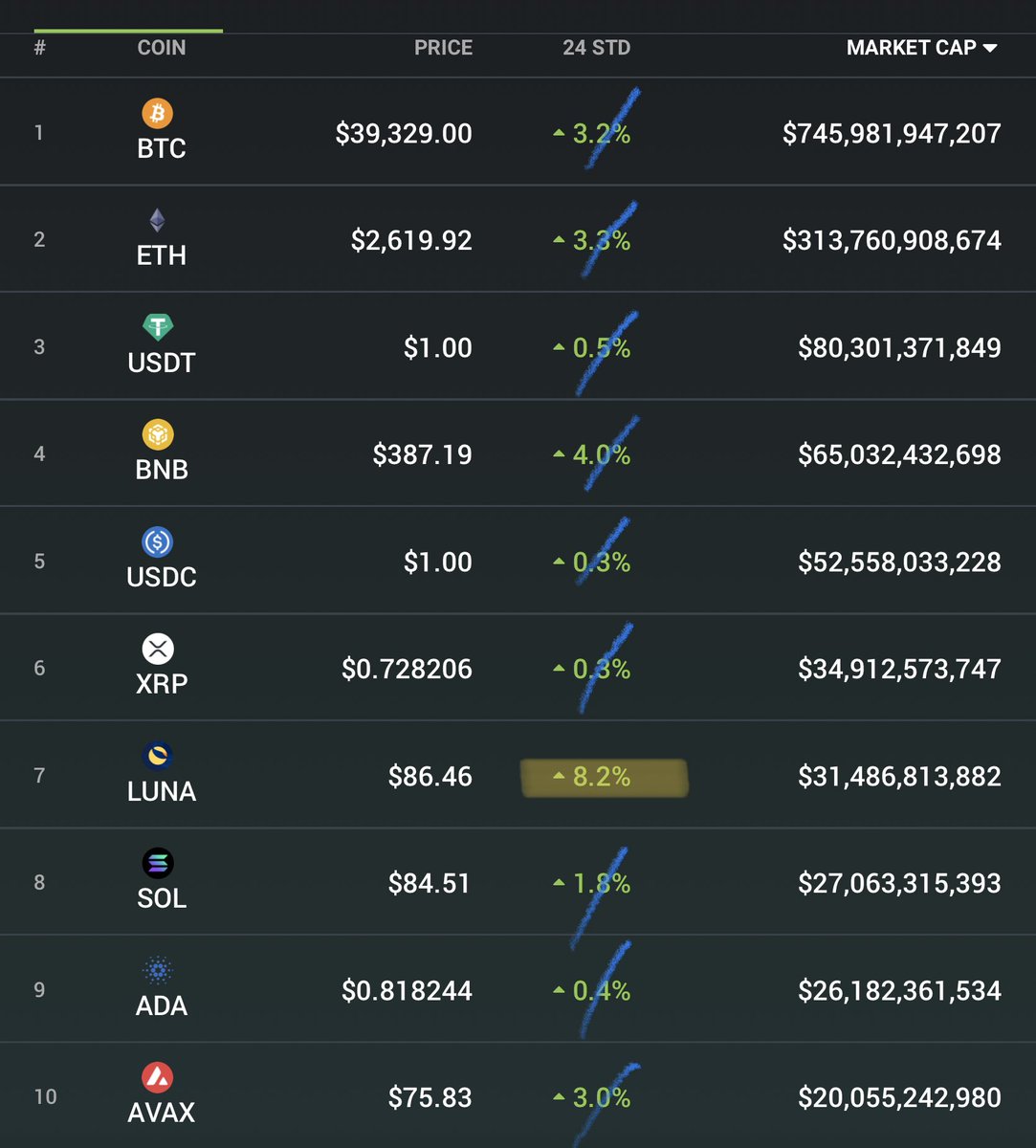 YodaResearch's tweet photo. when markets go up, some $LUNA you must have. destined to outperform it is. none of the top 10 even close is https://t.co/LB6TDVSMDF