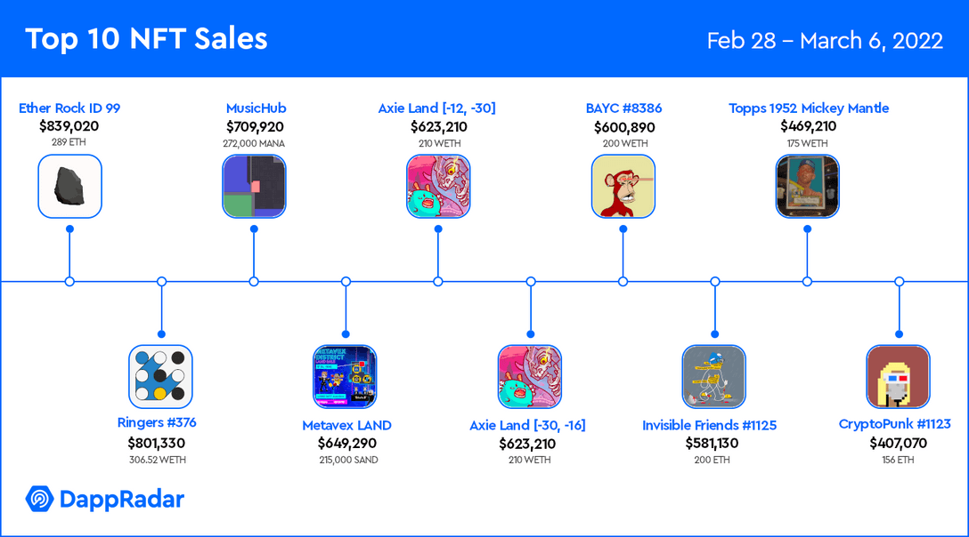 CyberOstrcih's tweet photo. Ether #Rock Ahead of #AxieInfinity and #TheSandbox in
Colorful Top 10 NFT Sales

https://t.co/LVddphUEiW https://t.co/xp5tyPIFFr