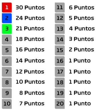 PadreoLeague's tweet photo. La puntuación de última carrera de la temporada, el de Gp Brasil 🇧🇷 será DOBLE.

Esta era la puntuación hasta ahora. Hoy, el ganador se llevará 60 puntos. https://t.co/Gdmc3FRq7P