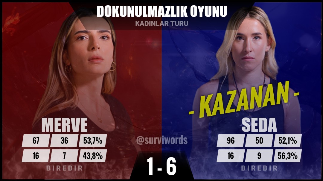 #Mart08 #Survivor #Survivor2022 
#Survivor2022AllStar
