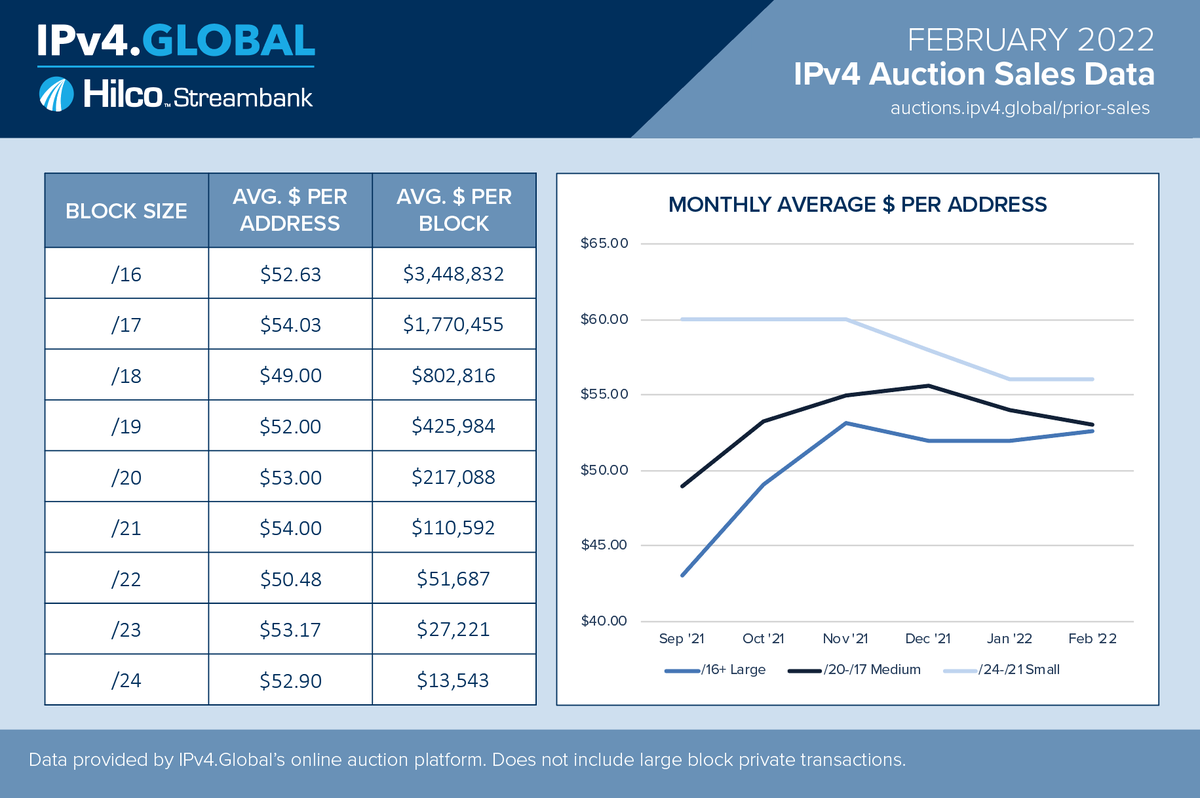Ipv4G's tweet photo. After 2021’s meteoric rise in prices, different sizes of blocks were selling for wildly different prices per address; that pricing difference has mostly disappeared. IPv4 address prices have converged around $53-$56 per address, with occasional outliers.
#IPv4 #ipv4address https://t.co/HUyGXSmxEH