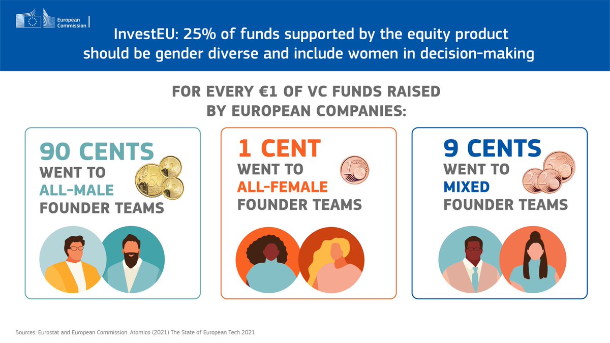 Kerstin Jorna (@jornakerstin) on Twitter photo 📢 need to repeat, repeat, repeat. Women make up only 12% of decision-makers in European venture capital.
<a href="/EU_Commission/">European Commission</a>, <a href="/EIF_EU/">European Investment Fund</a> and <a href="/EIB/">European Investment Bank</a> aim to make 25%➕ of #InvestEU supported funds gender-diverse and include women in decision-making positions. #InternationalWomensDay 📢 need to repeat, repeat, repeat. Women make up only 12% of decision-makers in European venture capital.
<a href="/EU_Commission/">European Commission</a>, <a href="/EIF_EU/">European Investment Fund</a> and <a href="/EIB/">European Investment Bank</a> aim to make 25%➕ of #InvestEU supported funds gender-diverse and include women in decision-making positions. #InternationalWomensDay