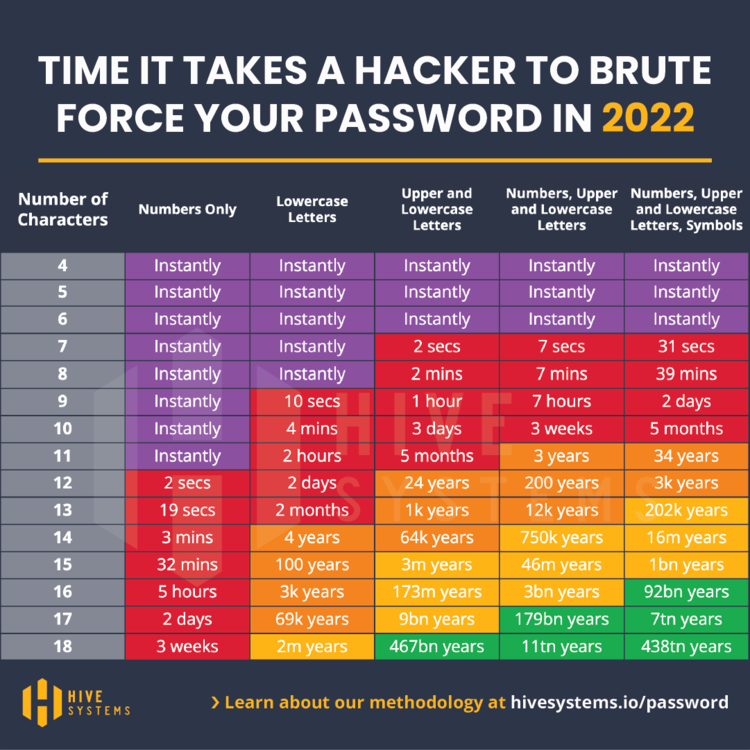 spazef0rze's tweet photo. When you see a table like this one or similar and it says "your password", know that in most cases it means "random password", or "all/any password". 

Yours might still be cracked instantly or within hours. Case in point "asdfghjkl0123456789" (19 chars) &amp; other reused passwords. https://t.co/UnUwgtQMAf