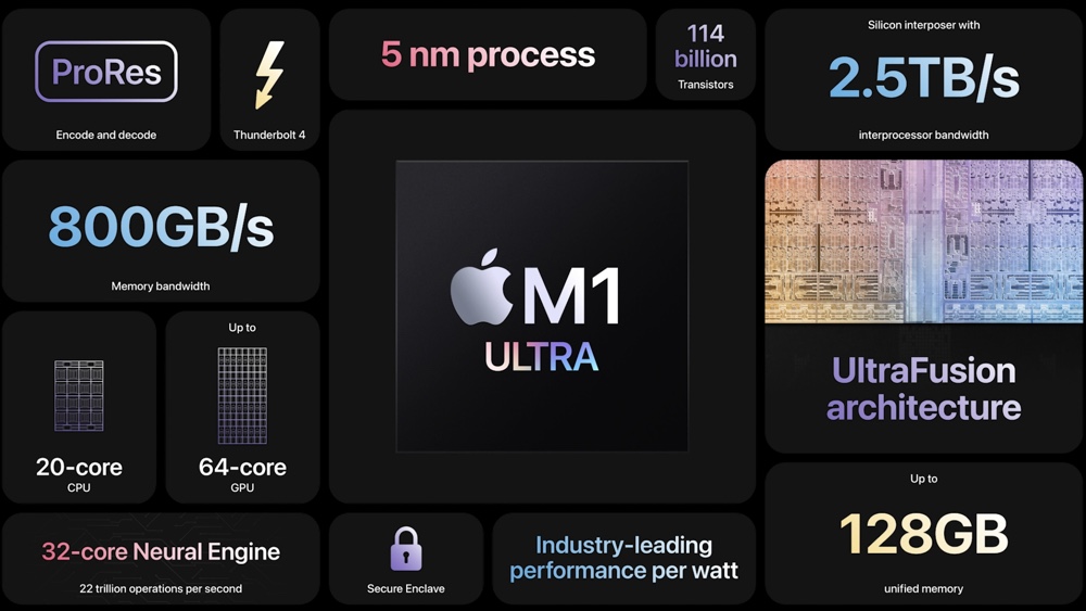 iStoreworld's tweet image. M1 Ultra (Mac Desktop)
Groundbreaking built from 2 M1 Max chips using ultra fusion. 
Massive bandwidth
Low latency
128GB unified memory
20-core CPU 64-core GPU
uses less power with better performance
#AppleEvent