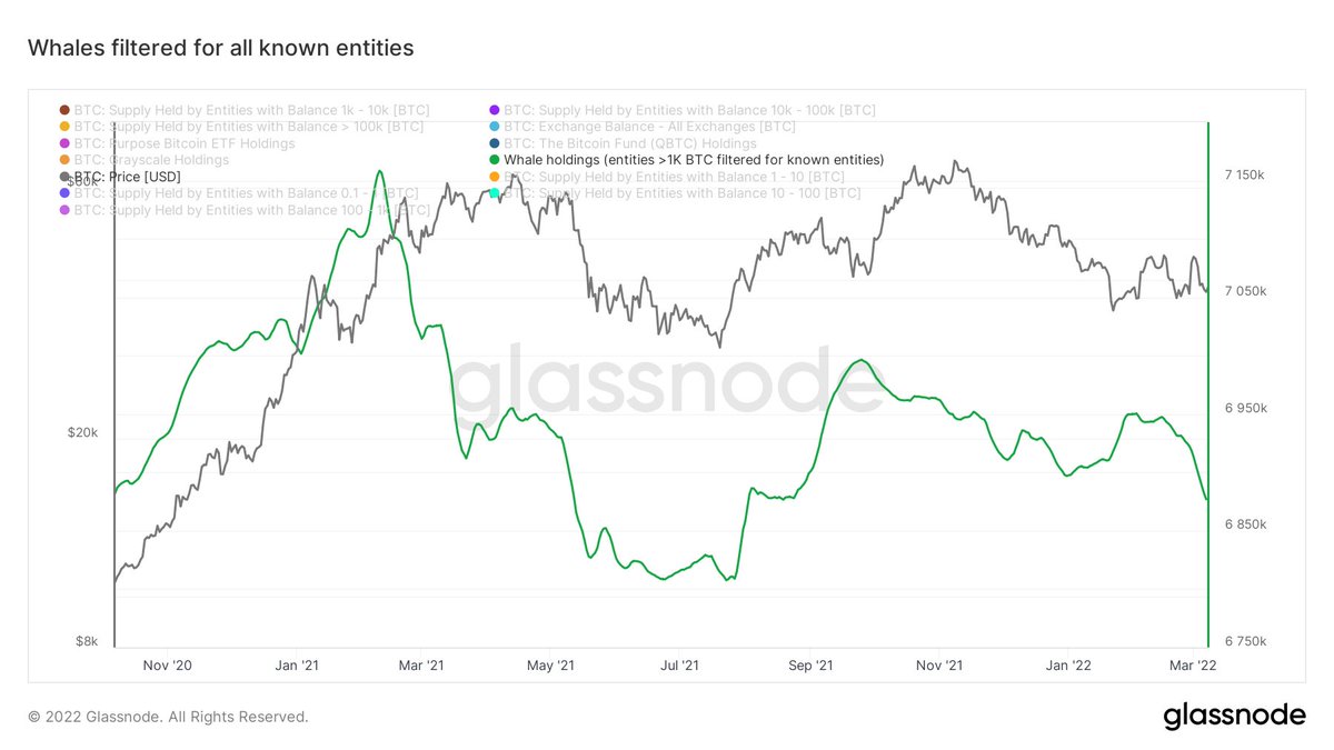 After a short-term bounce at the end of January, have seen whale's BTC holdings slide back down over the last 2 weeks. 

Something to keep in mind and I will update if changes. Always going to be real with you guys.