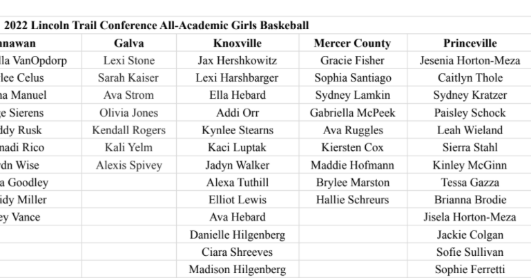 JKratz23's tweet photo. Congrats to our Girls Basketball Players:
Caitlyn-1st Team LTC &amp; 2nd Team IBCA
Jesenia-2nd Team LTC
Destinee-2nd Team LTC
PHS was also well represented on the LTC Academic All-Conference team as well!
#princespride #theprincesway https://t.co/WsPiHERSan