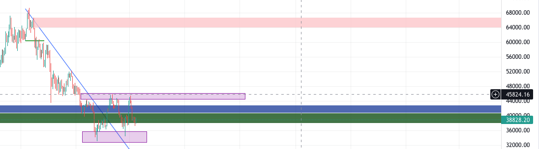 froggy1032's tweet photo. Long short in here is gamble . However, High chance btc will sweep low at 35k-36k range. When that happens good opportunity to long . Waiting for the move . https://t.co/S4wb9OpDec