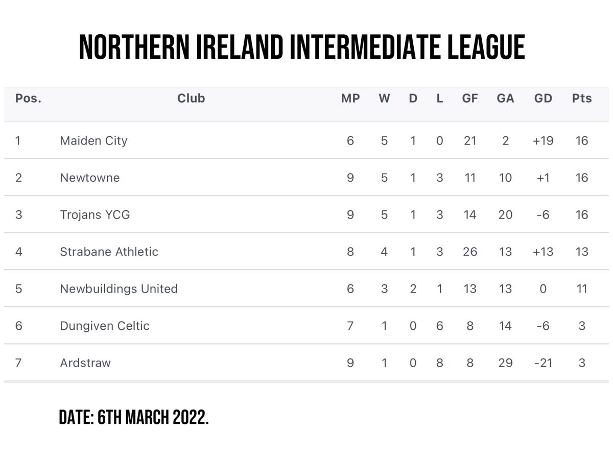 maiden_city's tweet photo. League table @ni_int_league https://t.co/Y3RmJfUC6a