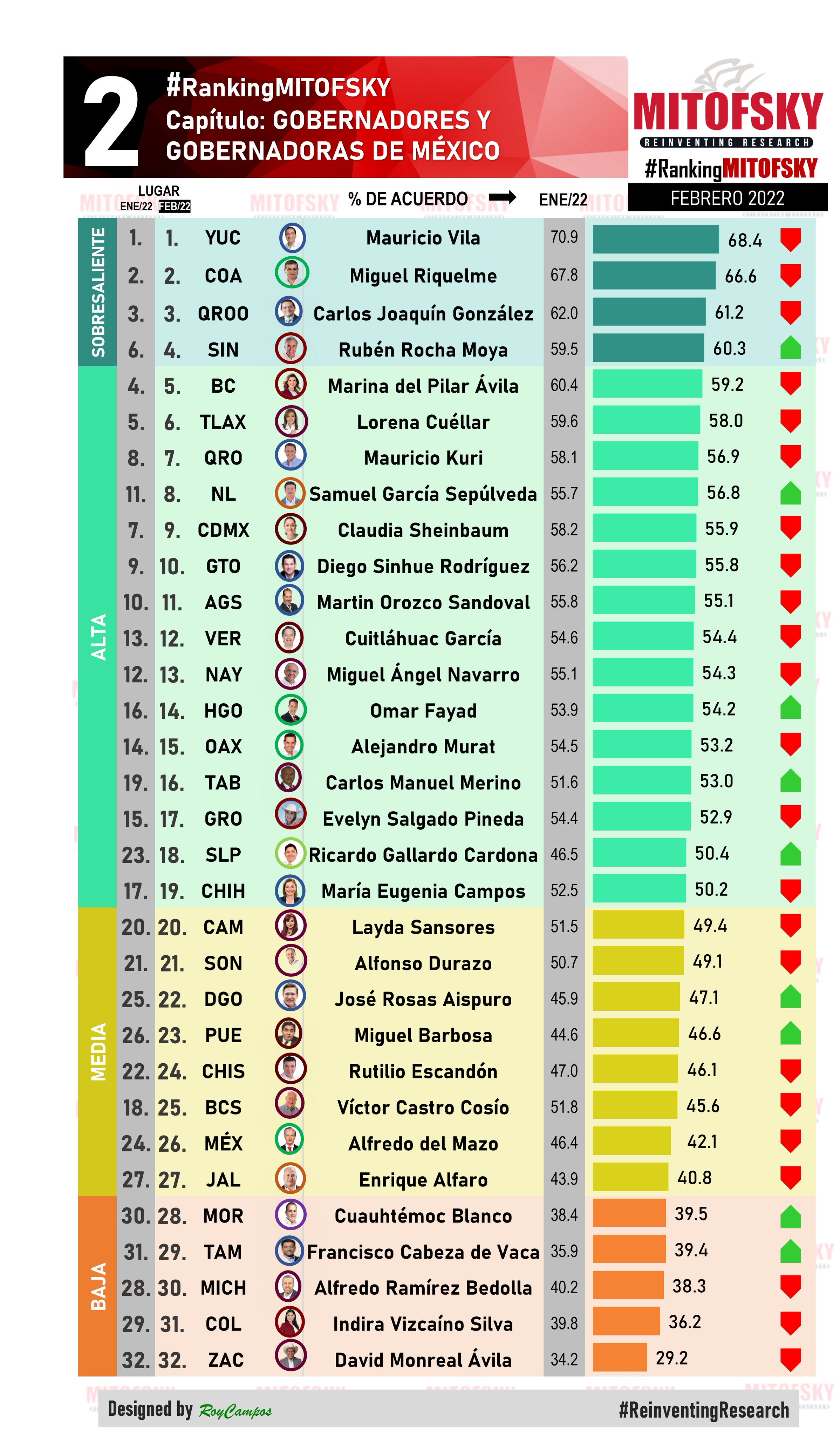 MITOFSKY on Twitter "De los 32 gobernadores y gobernadoras en México