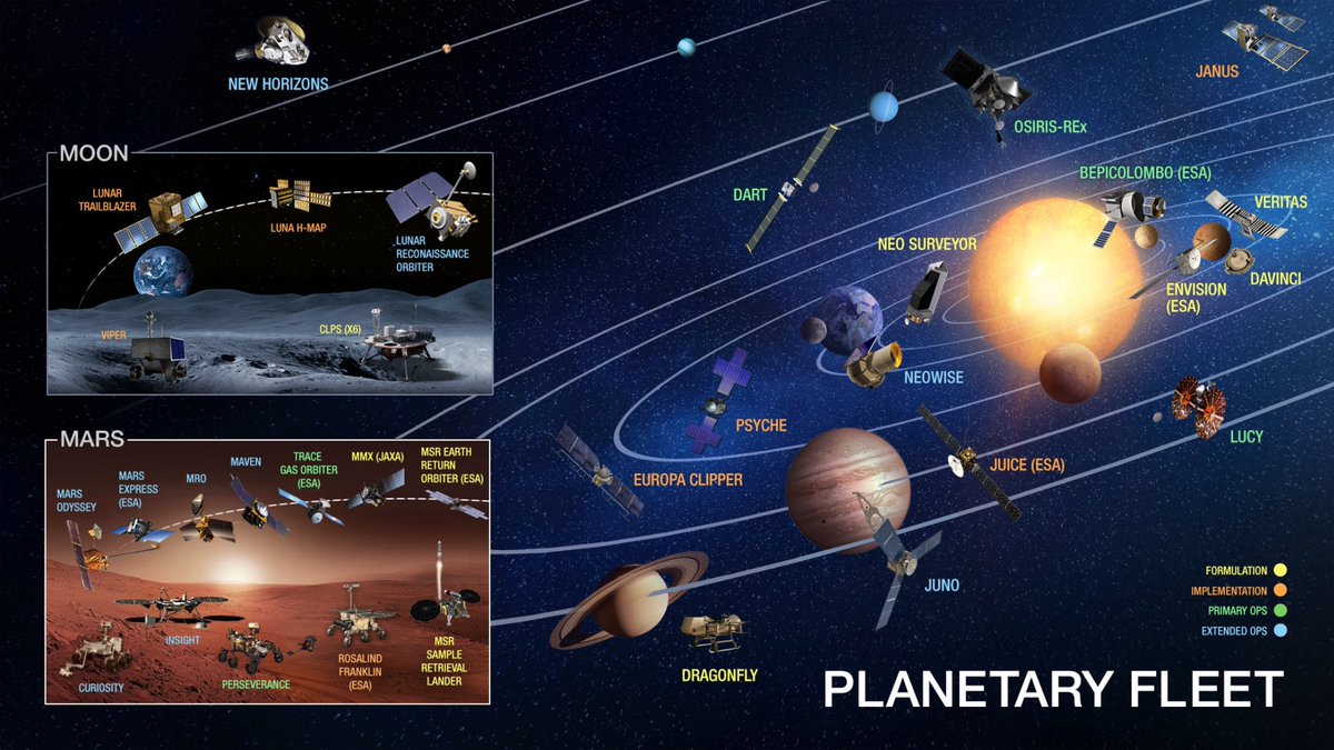 NASASolarSystem's tweet image. We often share the stories of our missions across the solar system, but what happens to data collected by the spacecraft? It lives in the Planetary Data System (PDS), a long-term archive of data products returned from NASA&apos;s planetary missions pds.nasa.gov #LPSC2022