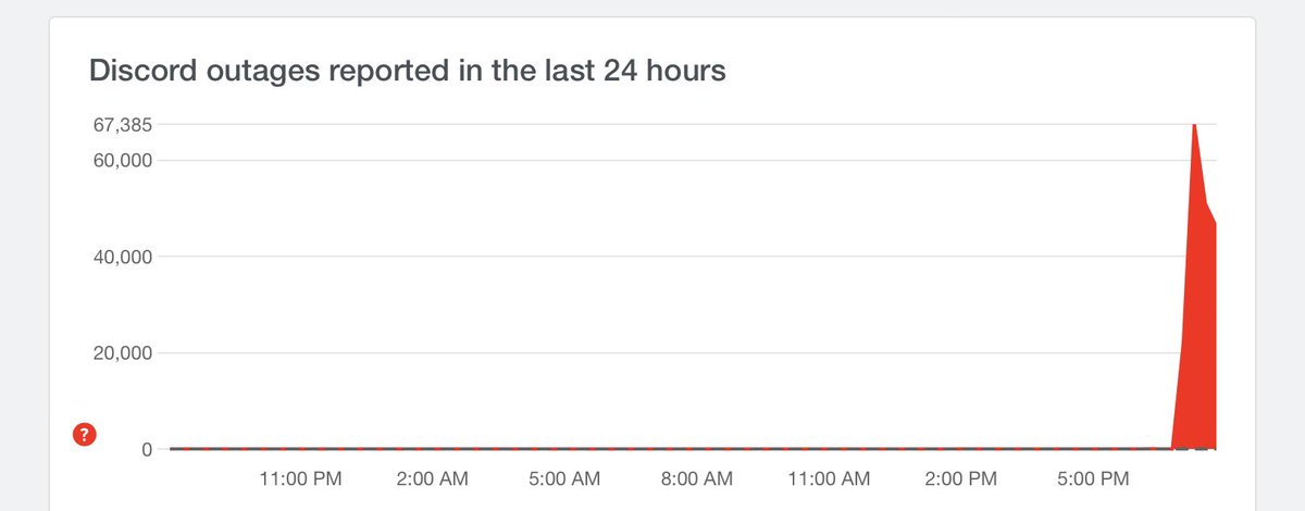 LtTimMcMillan's tweet photo. BREAKING: Virtually every major social media, search engine, shopping site in the U.S. is experiencing widespread web outages. 
Based on the outage reports they all seem to have began at roughly around the same time. https://t.co/Xwdz0uF7VS