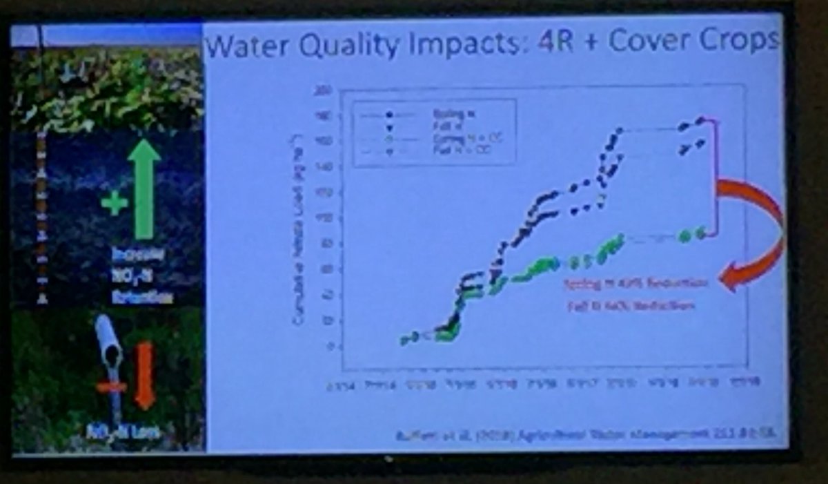 MnSoil's tweet photo. Shalamar Armstrong from @PurdueExtension shows great evidence that #covercrops reduced soil N both at the plot and watershed scale. Note that only 50% of the watershed was cover cropped, in IL. https://t.co/6cXmXnZ3E8