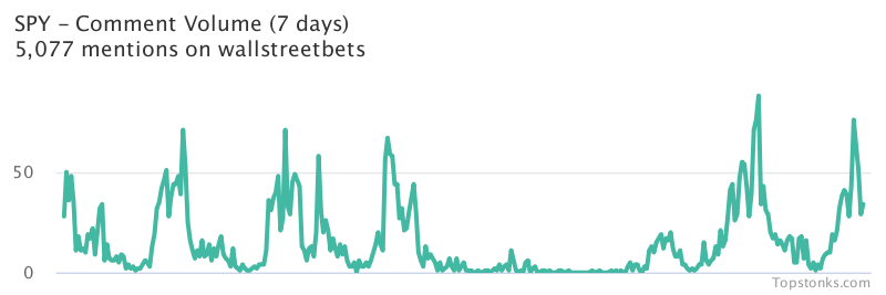 $SPY was the 1st most mentioned on wallstreetbets over the last 24 hours

Via https://t.co/5IkMIPwPYL

#spy    #wallstreetbets  #investing https://t.co/Zr2k0tIKKC