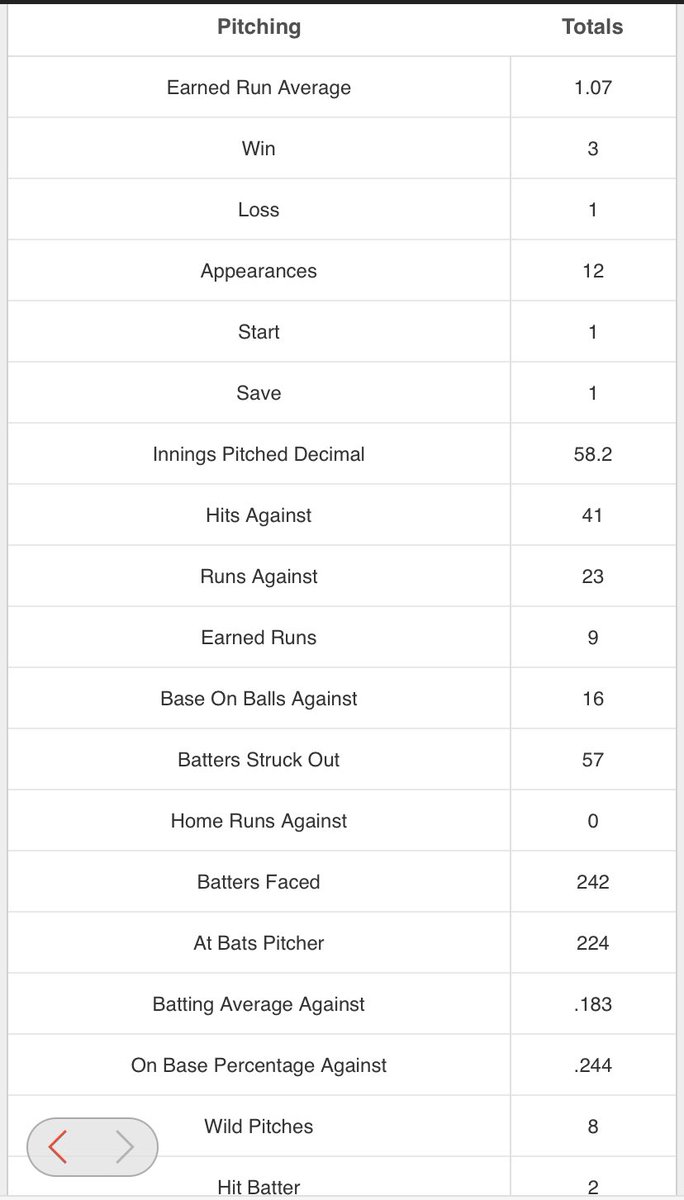 Varsity career stats update:  58.2 IP, ERA 1.07, 57 K, 16 BB, .183 BAA       <a href="/CoachJames_3/">Justin James</a> <a href="/PLNUBaseball/">PLNU Baseball</a> <a href="/riley_regala4/">Riley Regala</a> <a href="/CoachFitz9/">Mark Fitzgerald</a> <a href="/MGarciaparra/">Michael Garciaparra</a>