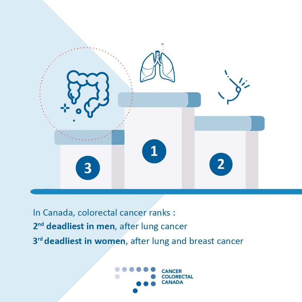 coloncanada's tweet photo. On this International Women's Day, we want to highlight that #colorectalcancer affects women almost as equally as men! Raising awareness of colorectal cancer would improve early detection and therefore patient outcomes.
#internationalwomensday #marchtogetscreened https://t.co/n9zjchqHU1