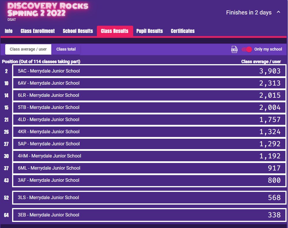 Day 2 of #DiscoveryRocks Go Merrydale! We're up to 4th as a school, 5AC are in 2nd place out of 114 classes &amp; 2 of our pupils are currently 5th &amp; 6th👏🏽
There are also some very close battles developing between our classes - look how tight it is between 6LR &amp; 5TB and 4KR &amp; 5AP!