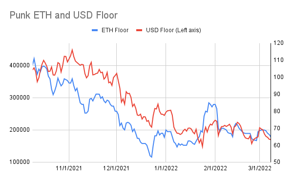 punk9059's tweet photo. #PunkStats: 3/8
Floor: 66.3 -> 65
USD Floor: $171k -> $170k
Avg of 100 Cheapest Punks: 75.4 -> 74.9
Unique Wallets: 3405 (-2)
Total for sale: 1368 (-4)
Trades: 5 (vs 2 yest)
BAYC: 68 -> 73.5
NFT-Worlds: 7.9 -> 8.8
doodles-official: 9.75 -> 8.9
mfers: 2.05 -> 2.12
(1/3) https://t.co/3LhJXO85Kk