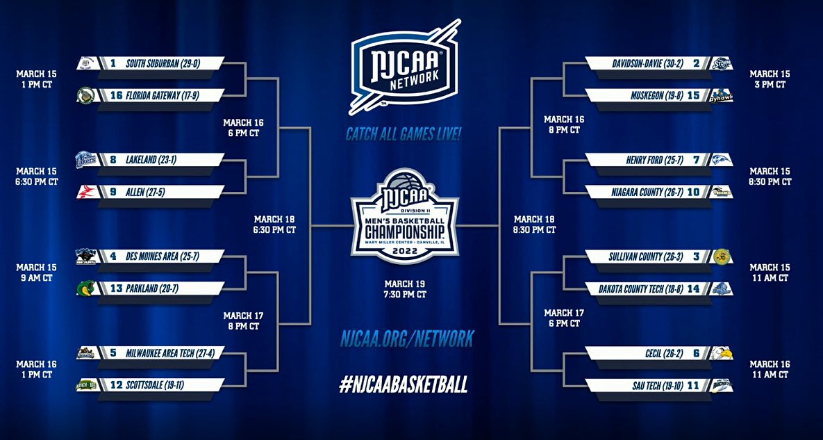 1⃣6⃣ teams are set to head to Danville for the 2022 #NJCAAmbb Division II Championship!

Take a look at the first-round matchups ⤵️

njcaa.org/sports/mbkb/20…