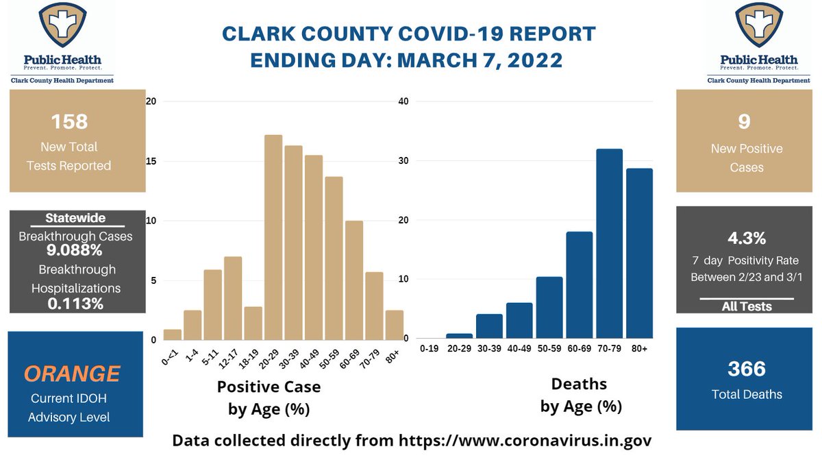 Clark County Indiana Health Dept. on Twitter "This may be our last