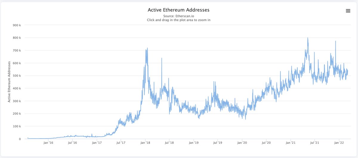 rossdefi's tweet photo. The number of daily active Ethereum addresses is still way higher than DeFi summer and most of last summer despite dozens of 'Ethereum killers.' What bear market? https://t.co/BnN6oETXXn