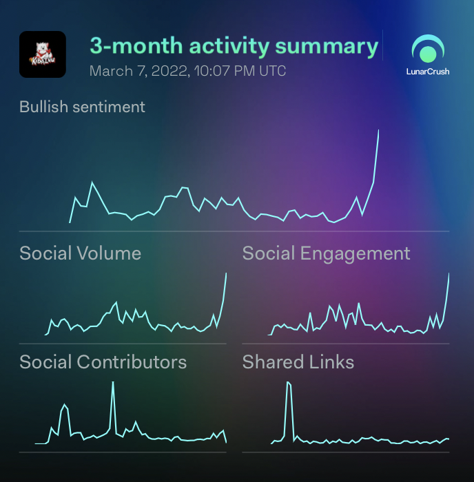 KibaInuWorld's tweet image. Our metrics tracked on @LunarCrush are through the ROOF LFG! 💯🚀

✅Our #KIBASWAP users have doubled this month
✅$KIBA is up 300% since relaunch 
✅Telegram just hit 10k 
✅Often trending on dextools organically
✅CT influencers are often mentioning #kiba 

#KIBASTRONG 💪