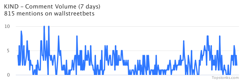 $KIND seeing sustained chatter on wallstreetbets over the last few days

Via https://t.co/GUFIBJ2V4g

#kind    #wallstreetbets  #investing https://t.co/sD8uoOsQ13