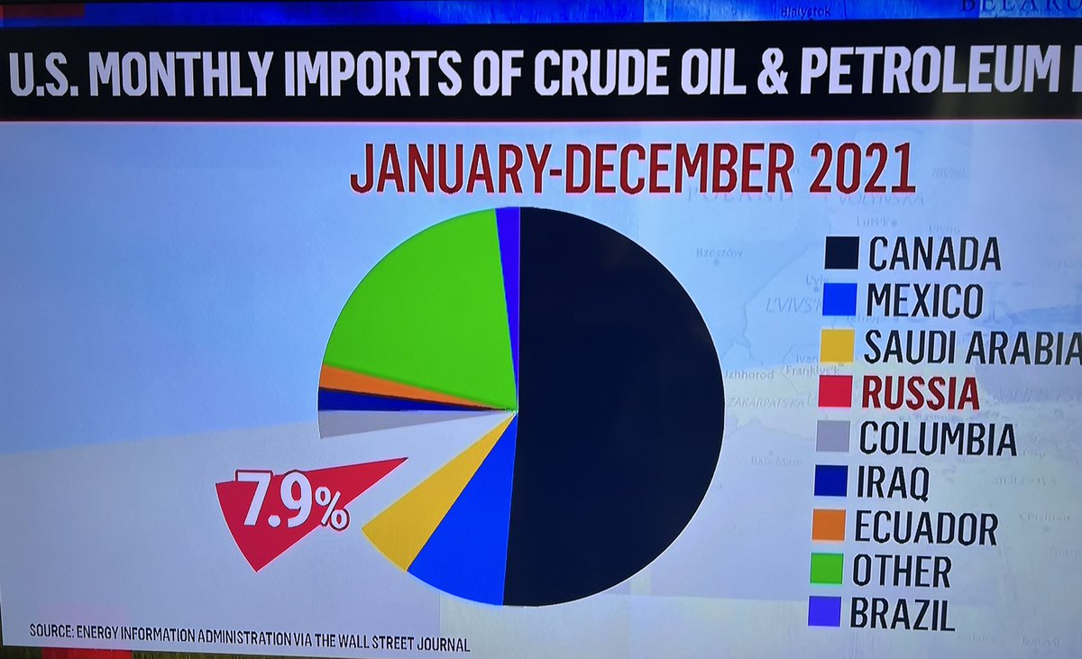ColinTreth's tweet image. A timely breakdown of where America imports its oil from. Canada is critical at 50%. Russia less than 8%.