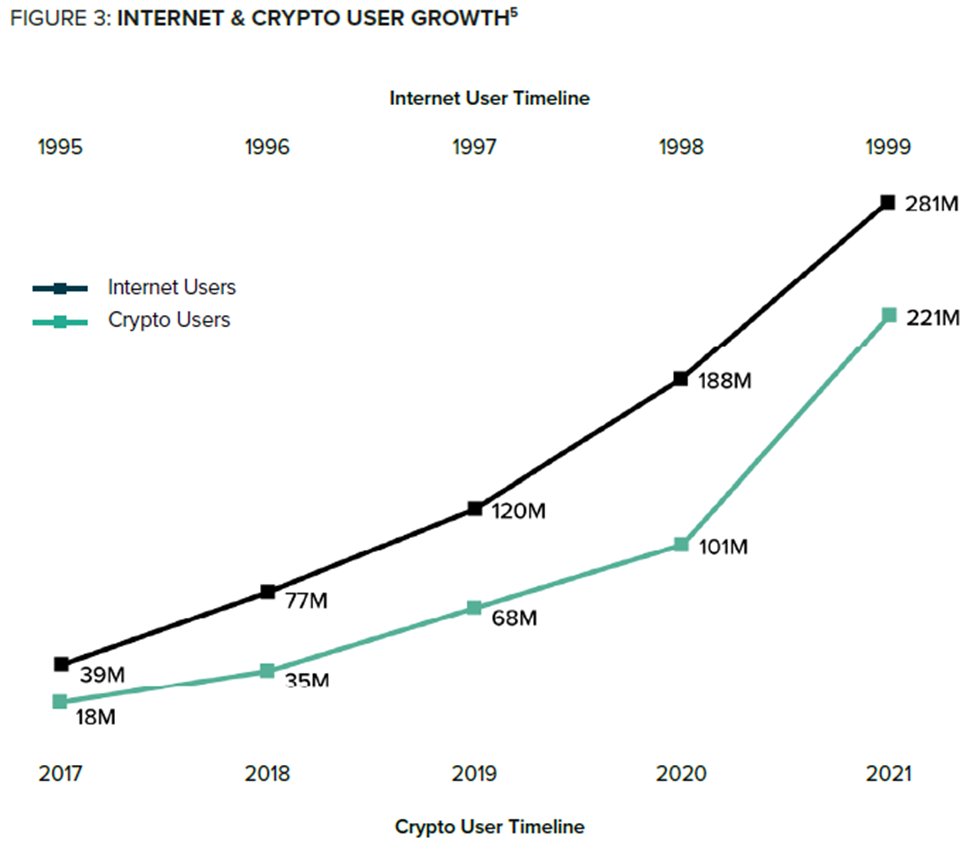 4/ The crypto ecosystem has attracted a rapidly growing user base that has been tracking the growth of the internet. Crypto users have grown to 220 million as of 2021, putting #web3 adoption at roughly where the internet adoption was during 1999.