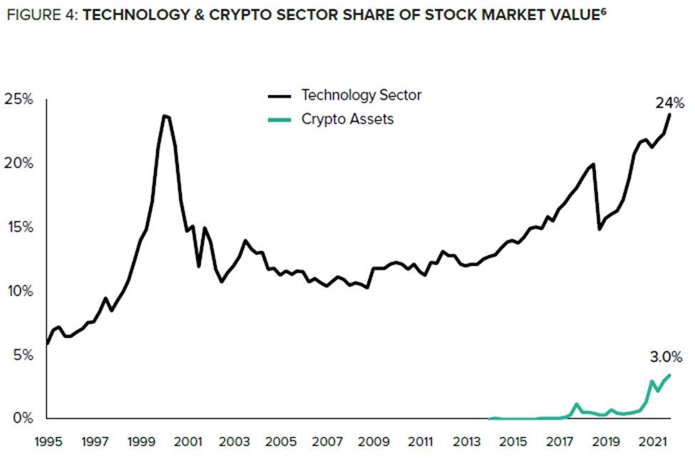 5/ How early are we? 
Crypto assets today are only ~3% of the global stock market value vs. ~14% for the technology sector in Q1 1999. Viewed through this lens, crypto assets are even earlier in their market valuation cycle than the internet was in the mid-1990s.