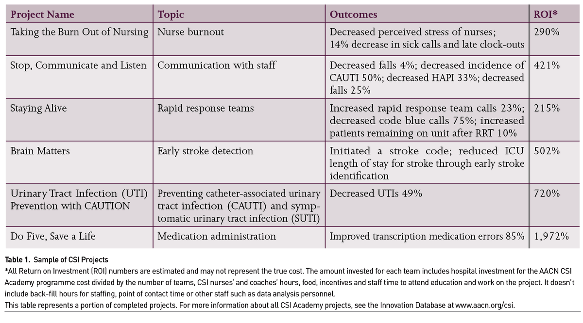 ICU_Management's tweet photo. 🔴 In this article, Marian Altman & Debbie Brinker highlights the effects of #COVID19 #pandemic on #patientquality & safety & discusses an academy designed to support #nurses to design & implement innovative solutions.
READ HERE ➡️ https://t.co/W0iIbeWvYY
#ICU #Patientsafety https://t.co/44EbsPkkbz