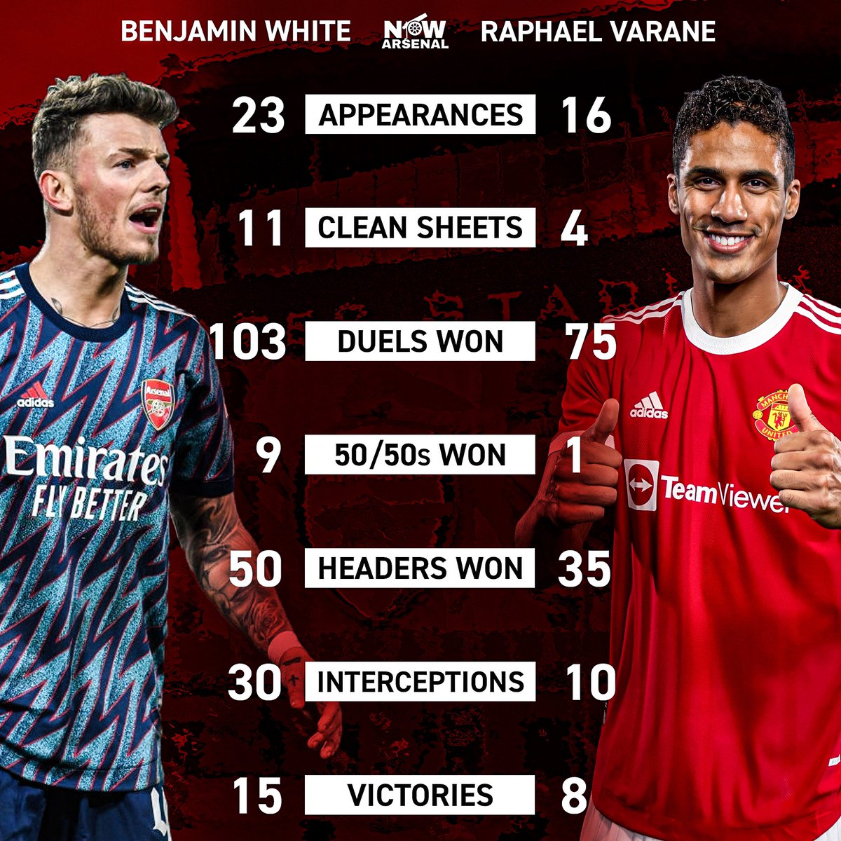 now_arsenaI's tweet photo. Certain fans were laughing at the start of the season when Arsenal paid £50m for Ben White…

It’s all gone a bit quiet now though, hasn’t it?😉

Keep it going, @ben6white!💪🏼👏🏼 https://t.co/quJ1NnA5X8