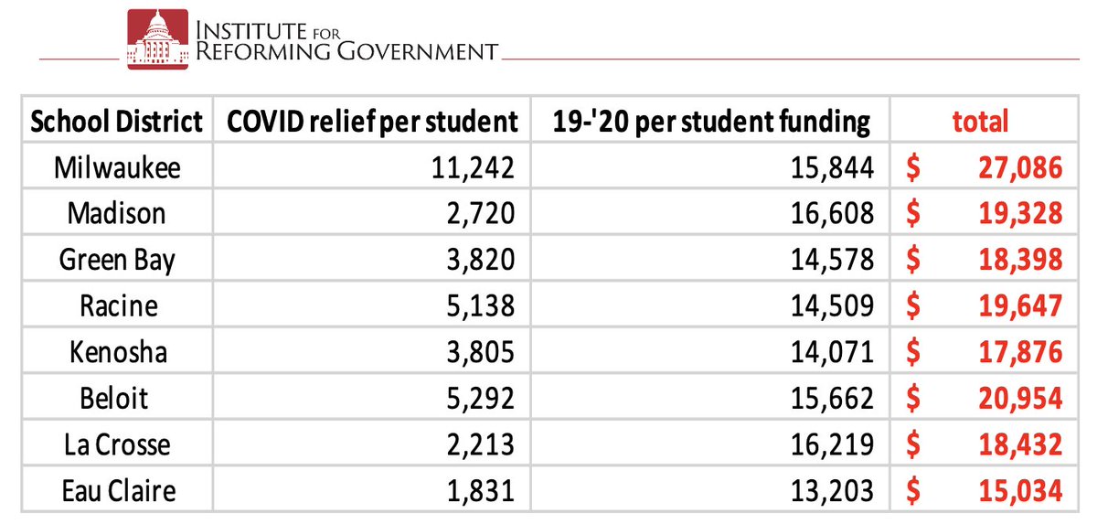 .<a href="/SenChrisLarson/">Senator Chris Larson</a> says "show me the money" in regards to K-12.

Here ya go 🔽